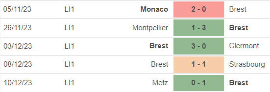 Nhận định bóng đá Nantes vs Brest (19h00, 17/12), vòng 16 Ligue 1 - Ảnh 3.