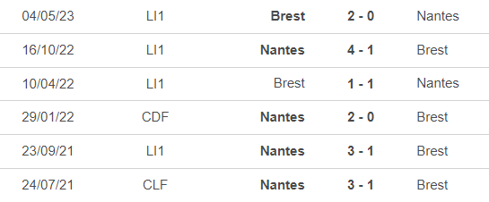 Nhận định bóng đá Nantes vs Brest (19h00, 17/12), vòng 16 Ligue 1 - Ảnh 1.