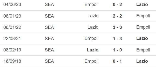 Nhận định bóng đá Empoli vs Lazio (00h30, 23/12), vòng 17 Serie A  - Ảnh 2.