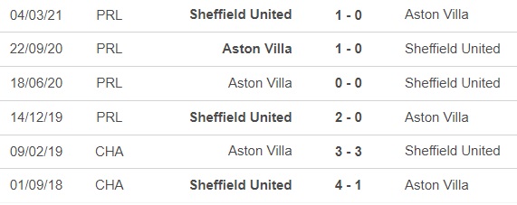 Nhận định bóng đá Aston Villa vs Sheffield (3h00, 23/12), vòng 18 giải Ngoại hạng Anh - Ảnh 2.