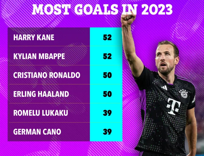 Harry Kane sẽ kết thúc năm 2023 với tư cách là vua phá lưới thế giới - Ảnh 4.