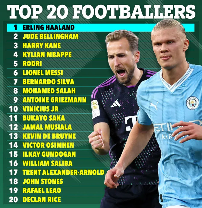 Ronaldo bị loại khỏi danh sách 100 cầu thủ xuất sắc nhất thế giới, Messi không lọt Top 5 - Ảnh 4.