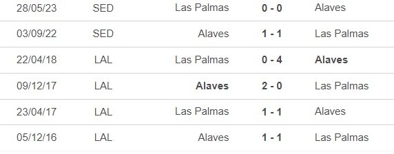 Nhận định bóng đá Alaves vs Las Palmas (20h00, 9/12), vòng 16 La Liga - Ảnh 1.
