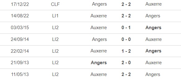 Nhận định, nhận định bóng đá Angers vs Auxerre (21h00, 12/2), vòng 23 Ligue 1 - Ảnh 1.