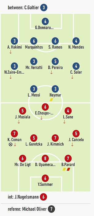 Messi và Neymar bị chấm điểm thấp nhất trận, PSG chỉ có 2 cầu thủ hơn điểm trung bình - Ảnh 4.