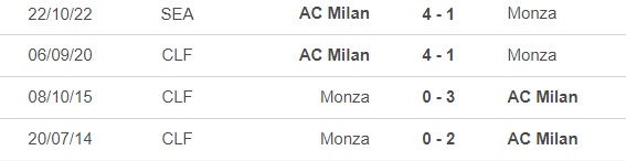 Nhận định, nhận định bóng đá Monza vs Milan (00h00, 19/2), vòng 23 Serie A - Ảnh 3.
