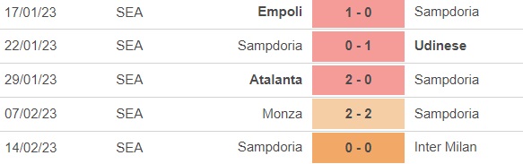 Nhận định, nhận định bóng đá Sampdoria vs Bologna (21h00, 18/2), vòng 23 Serie A - Ảnh 4.