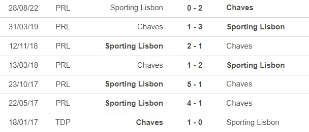 Nhận định, soi kèo Chaves vs Sporting (2h00, 21/2), VĐQG Bồ Đào Nha - Ảnh 2.