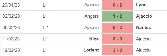 Nhận định, nhận định bóng đá Ajaccio vs Troyes (21h00, 26/2), vòng 25 Ligue 1 - Ảnh 2.