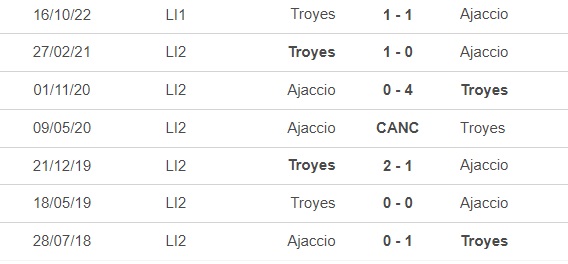 Nhận định, nhận định bóng đá Ajaccio vs Troyes (21h00, 26/2), vòng 25 Ligue 1 - Ảnh 1.