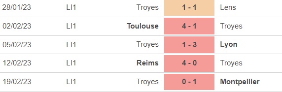 Nhận định, nhận định bóng đá Ajaccio vs Troyes (21h00, 26/2), vòng 25 Ligue 1 - Ảnh 3.