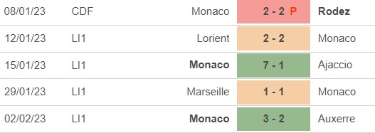 Nhận định, nhận định bóng đá Clermont vs Monaco (19h00, 5/2), vòng 22 Ligue 1 - Ảnh 4.