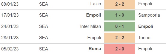 Nhận định, nhận định bóng đá Empoli vs Spezia (21h00, 11/2), vòng 22 Serie A - Ảnh 2.