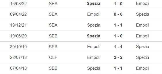 Nhận định, nhận định bóng đá Empoli vs Spezia (21h00, 11/2), vòng 22 Serie A - Ảnh 1.