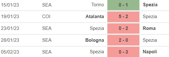 Nhận định, nhận định bóng đá Empoli vs Spezia (21h00, 11/2), vòng 22 Serie A - Ảnh 3.