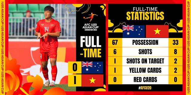 &quot;U20 Australia chơi không tồi nhưng U20 Việt Nam đã có một trận đấu tuyệt vời!&quot; - Ảnh 2.
