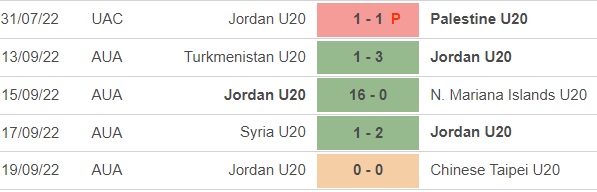 Nhận định, nhận định bóng đá U20 Tajikistan vs U20 Jordan (19h00, 2/3), U20 châu Á 2023 - Ảnh 3.