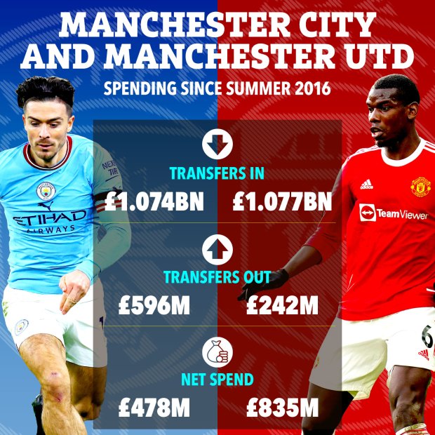 So sánh mức độ đầu tư mua sắm và bán cầu thủ của MU và Man City