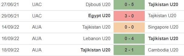 Nhận định, nhận định bóng đá U20 Tajikistan vs U20 Jordan (19h00, 2/3), U20 châu Á 2023 - Ảnh 2.