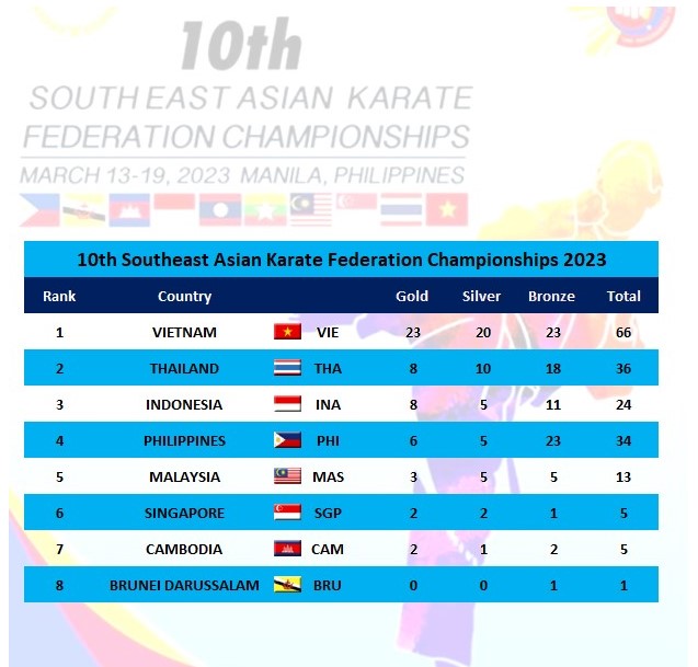 Tuyển Việt Nam bỏ xa Thái Lan, thị uy sức mạnh số một ở giải vô địch Karate Đông Nam Á - Ảnh 3.