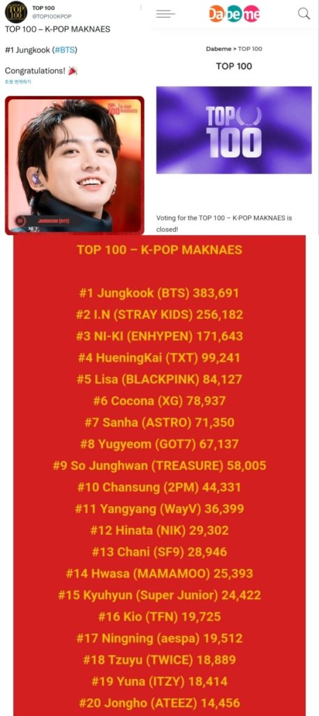 Jungkook BTS đứng đầu cuộc bình chọn 'K-pop Maknae Top 100' - Ảnh 2.