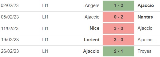 Nhận định, nhận định bóng đá Reims vs Ajaccio (21h00, 5/3), vòng 26 Ligue 1 - Ảnh 4.