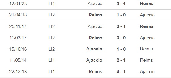 Nhận định, soi kèo Reims vs Ajaccio (21h00, 5/3), vòng 26 Ligue 1 - Ảnh 2.