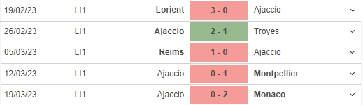 Nhận định, soi kèo Clermont vs Ajaccio (20h00, 2/4), vòng 29 Ligue 1 - Ảnh 5.