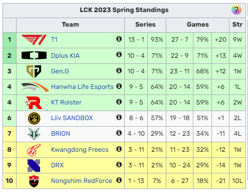 Gen.G ‘đầu hàng’ trước T1 trong cuộc đua top 1 Vòng Bảng LCK Mùa Xuân 2023 - Ảnh 1.