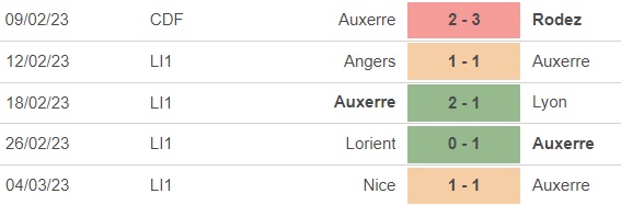 Nhận định, nhận định bóng đá Auxerre vs Rennes (23h00, 11/3), vòng 27 Ligue 1 - Ảnh 2.