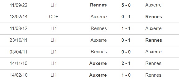 Nhận định, nhận định bóng đá Auxerre vs Rennes (23h00, 11/3), vòng 27 Ligue 1 - Ảnh 1.
