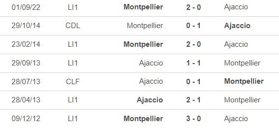Nhận định, nhận định bóng đá Ajaccio vs Montpellier (21h00, 12/3), vòng 27 Ligue 1 - Ảnh 1.
