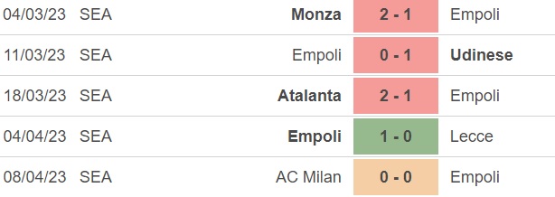 Nhận định, nhận định bóng đá Cremonese vs Empoli (23h30, 14/4), vòng 30 Serie A - Ảnh 4.