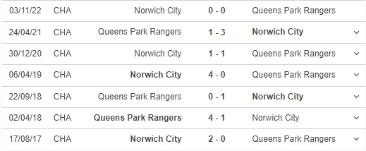 Nhận định, nhận định bóng đá QPR vs Norwich (01h45, 20/4), vòng 42 hạng nhất Anh - Ảnh 3.