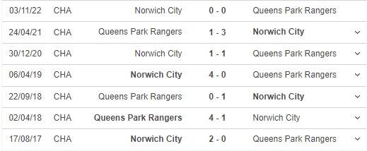 Nhận định, soi kèo QPR vs Norwich (01h45, 20/4), vòng 42 hạng nhất Anh - Ảnh 3.