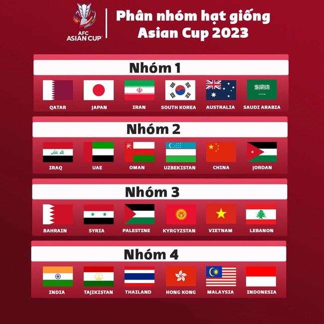 AFC khiến ĐT Việt Nam nguy cơ rơi ‘bảng tử thần’ ở Asian Cup, gặp toàn ‘gã khổng lồ’ châu lục - Ảnh 2.