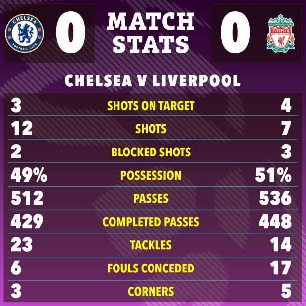 Chelsea vs Liverpool kết thúc với thống kê đáng buồn, là cặp đấu nhạt nhất lịch sử Ngoại hạng Anh - Ảnh 2.