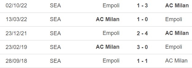 Nhận định, nhận định bóng đá Milan vs Empoli (02h00, 8/4), vòng 29 Serie A - Ảnh 2.