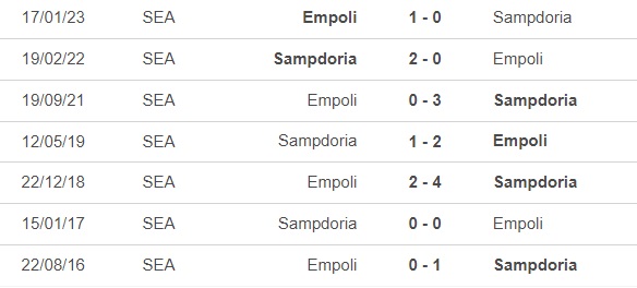 Nhận định, nhận định bóng đá Sampdoria vs Empoli (1h45, 16/5), vòng 33 Serie A - Ảnh 2.