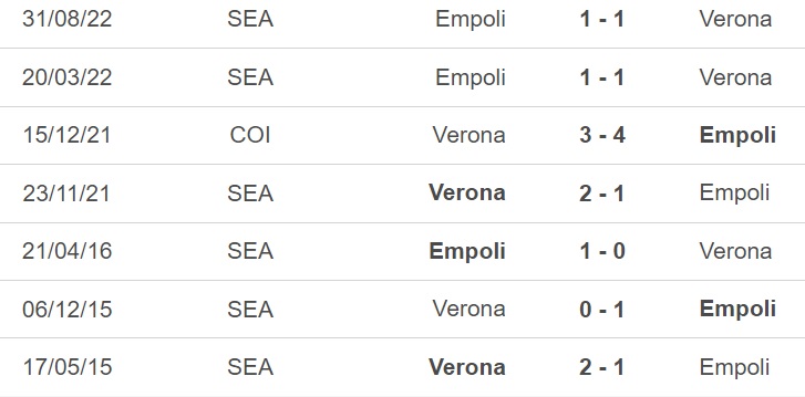 Nhận định, soi kèo Verona vs Empoli (17h30, 28/5), vòng 37 Serie A - Ảnh 3.