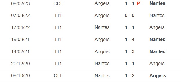 Nhận định, nhận định bóng đá Nantes vs Angers (2h00, 4/6), vòng 38 Ligue 1 - Ảnh 1.