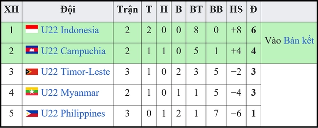 Nhận định, nhận định bóng đá U22 Indonesia vs U22 Timor Leste (16h00, 7/5), SEA Games 32 - Ảnh 3.