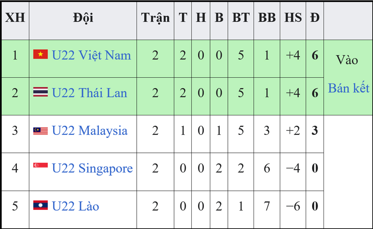 Cục Diện Bảng B SEA Games 32: U22 Malaysia Phải Thắng U22 Việt Nam, U22 ...