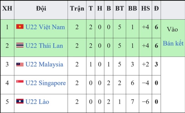 U22 Thái Lan bùng nổ trong hiệp 2, đẩy Malaysia vào trận 'tử chiến' với U22 Việt Nam - Ảnh 3.