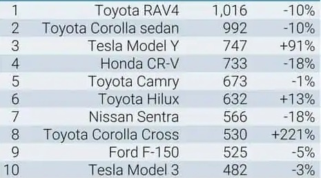5 trong 10 mẫu xe bán chạy nhất năm ngoái là xe Toyota - Ảnh 3.