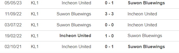 Nhận định, nhận định bóng đá Suwon Samsung vs Incheon United (17h00, 11/6), vòng 18 K-League - Ảnh 2.