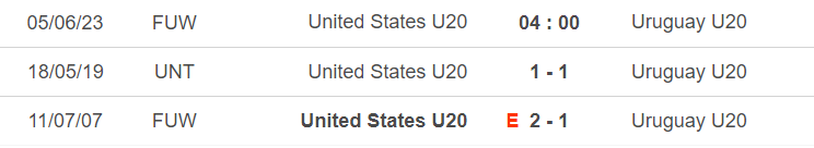 Lịch sử đối đầu U20 Mỹ vs U20 Uruguay