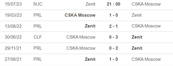 Nhận định, nhận định bóng đá Zenit vs CSKA Moskva (21h00, 15/7), Siêu cúp Nga - Ảnh 2.