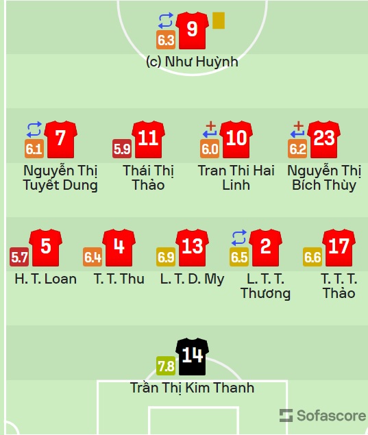 Bóng đá Việt Nam 22/7: Kim Thanh được chấm điểm cao nhất ĐT nữ Việt Nam - Ảnh 1.