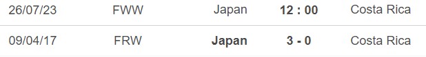 Nhận định, nhận định bóng đá nữ Nhật Bản vs nữ Costa Rica (12h00, 26/7), World Cup nữ 2023  - Ảnh 3.